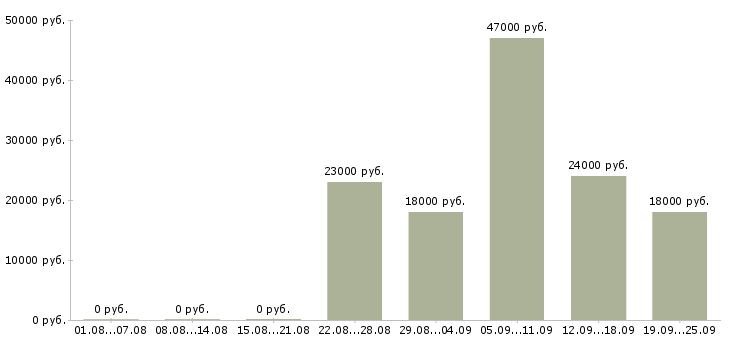 Вакансии курьер консультант Башкортостан - Медиана зарплат курьер консультант Башкортостан за 2 месяца