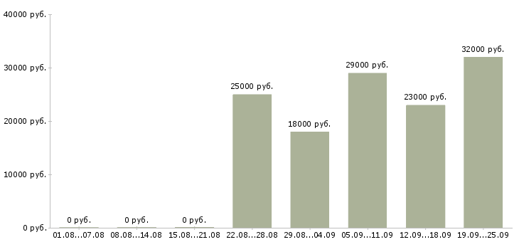 Вакансии курьер представитель Башкортостан - Медиана зарплат курьер представитель Башкортостан за 2 месяца