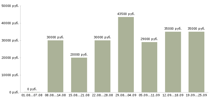 Вакансии менеджер заказа Санкт-петербург - Медиана зарплат менеджер заказа Санкт-петербург за 2 месяца