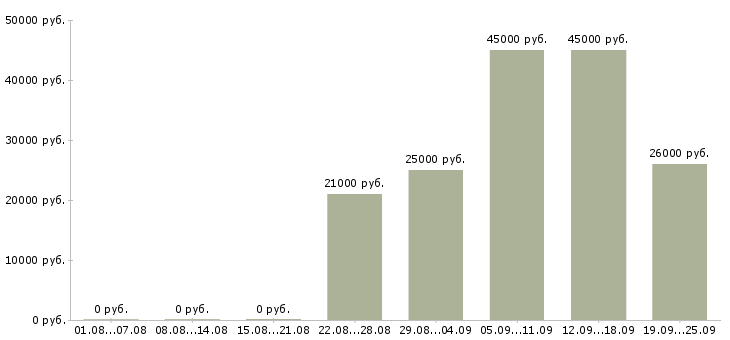 Вакансии менеджер и помощник руководителя Татарстан - Медиана зарплат менеджер и помощник руководителя Татарстан за 2 месяца