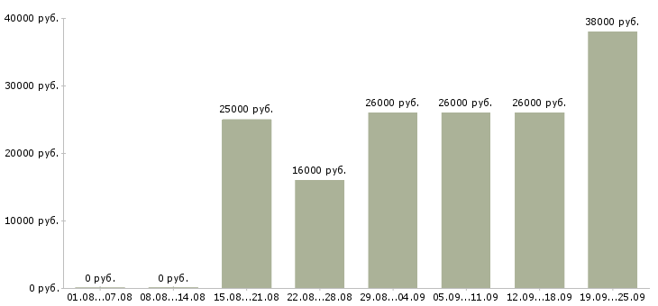 Вакансии менеджер оператор Башкортостан - Медиана зарплат менеджер оператор Башкортостан за 2 месяца