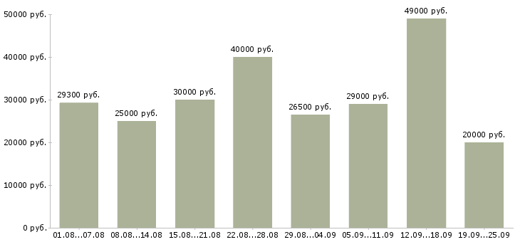 Вакансии менеджер по обучению Нижний новгород - Медиана зарплат менеджер по обучению Нижний новгород за 2 месяца