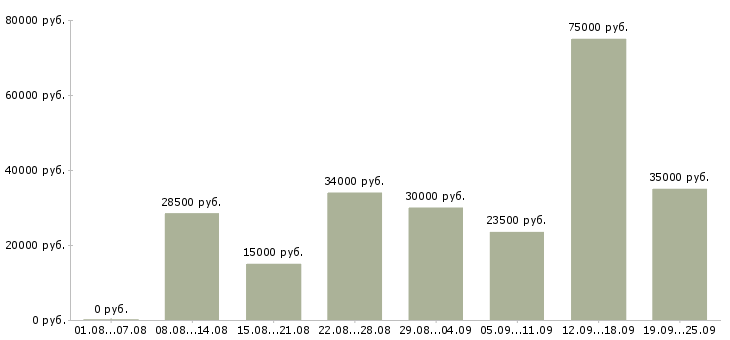 Вакансии менеджер по оформлению в Краснодаре - Медиана зарплат менеджер по оформлению в Краснодаре за 2 месяца