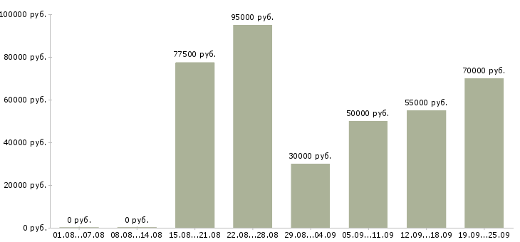 Вакансии менеджер по продажам и рекламе в Москве - Медиана зарплат менеджер по продажам и рекламе в Москве за 2 месяца
