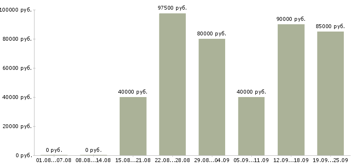 Вакансии менеджер по продажам с автомобилем в Москве - Медиана зарплат менеджер по продажам с автомобилем в Москве за 2 месяца
