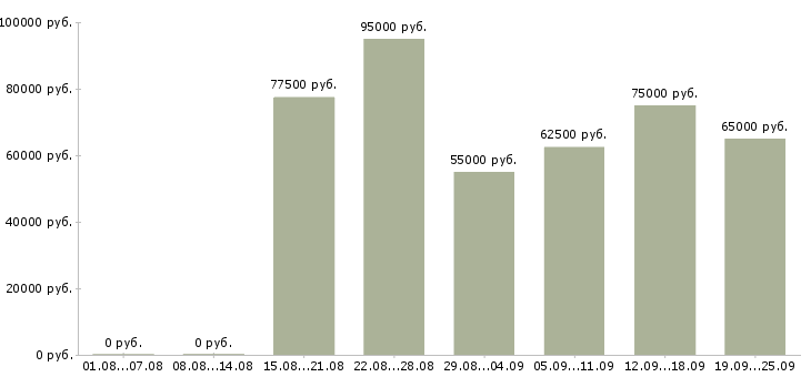 Вакансии менеджер по рекламе и продажам в Москве - Медиана зарплат менеджер по рекламе и продажам в Москве за 2 месяца