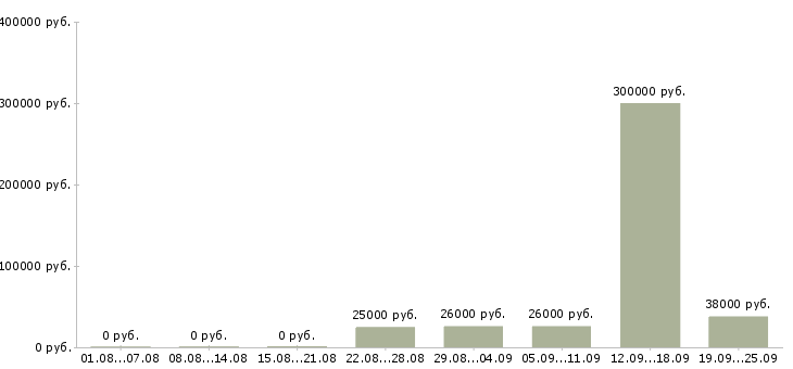 Вакансии менеджера по персоналу Башкортостан - Медиана зарплат менеджера по персоналу Башкортостан за 2 месяца