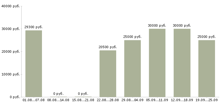 Вакансии менеджеры в офис Башкортостан - Медиана зарплат менеджеры в офис Башкортостан за 2 месяца