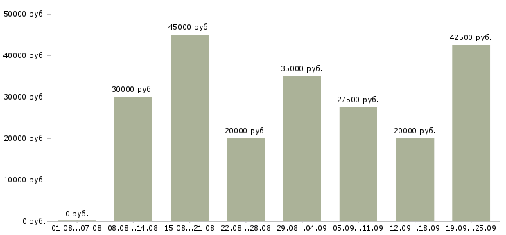 Вакансии менеджеры по работе с клиентами Татарстан - Медиана зарплат менеджеры по работе с клиентами Татарстан за 2 месяца