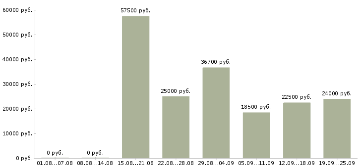 Вакансии менеджеры продаж в Челябинске - Медиана зарплат менеджеры продаж в Челябинске за 2 месяца