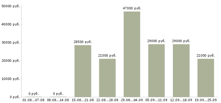 Вакансии мерчендайзер Татарстан - Медиана зарплат мерчендайзер Татарстан за 2 месяца
