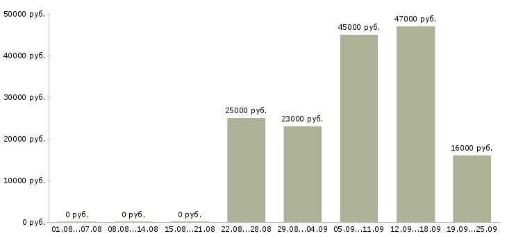 Вакансии мерчендайзер грузчик Башкортостан - Медиана зарплат мерчендайзер грузчик Башкортостан за 2 месяца