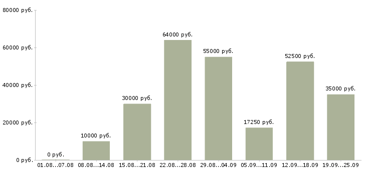 Вакансии на лето в Красноярске - Медиана зарплат на лето в Красноярске за 2 месяца