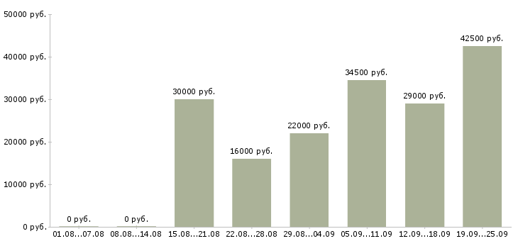 Вакансии начальник в Екатеринбурге - Медиана зарплат начальник в Екатеринбурге за 2 месяца