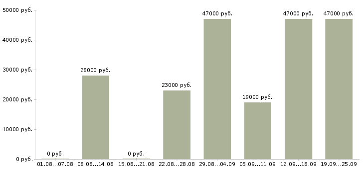 Вакансии оператор консультант Башкортостан - Медиана зарплат оператор консультант Башкортостан за 2 месяца
