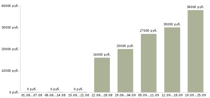 Вакансии оператор логист Башкортостан - Медиана зарплат оператор логист Башкортостан за 2 месяца