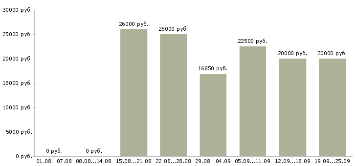 Вакансии оператор на часы в Москве - Медиана зарплат оператор на часы в Москве за 2 месяца