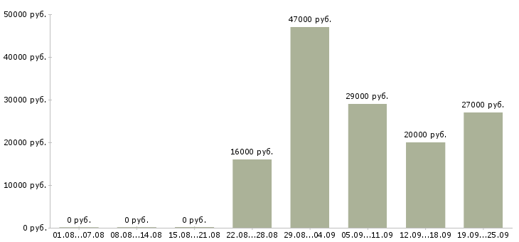 Вакансии оператор секретарь Башкортостан - Медиана зарплат оператор секретарь Башкортостан за 2 месяца