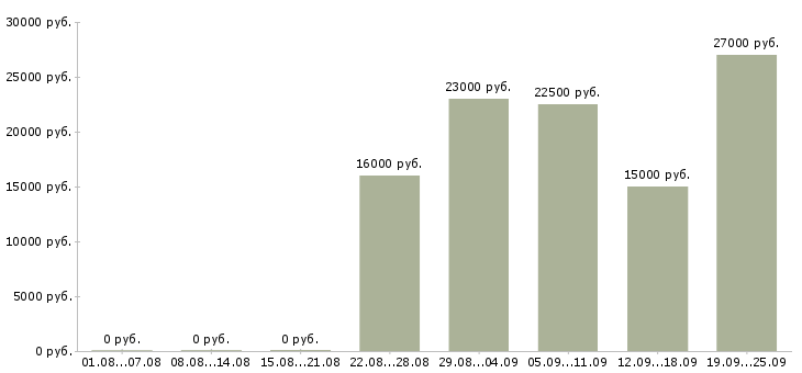 Вакансии открыта вакансия Башкортостан - Медиана зарплат открыта вакансия Башкортостан за 2 месяца
