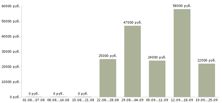 Вакансии офис консультант Башкортостан - Медиана зарплат офис консультант Башкортостан за 2 месяца