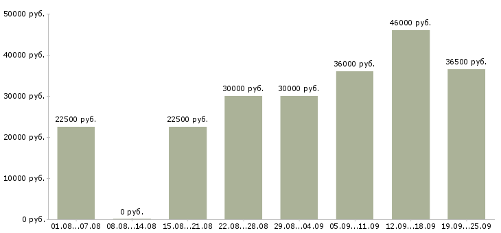 Вакансии охранник на вахту в Москве - Медиана зарплат охранник на вахту в Москве за 2 месяца