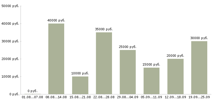 Вакансии педагог в Москве - Медиана зарплат педагог в Москве за 2 месяца