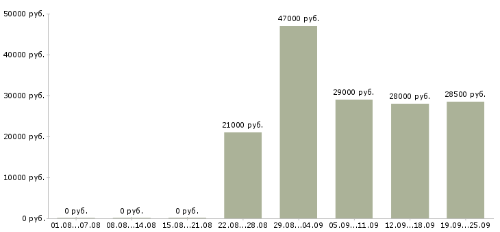 Вакансии помощник администратора офиса Башкортостан - Медиана зарплат помощник администратора офиса Башкортостан за 2 месяца