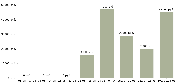 Вакансии помощник директора по персоналу Башкортостан - Медиана зарплат помощник директора по персоналу Башкортостан за 2 месяца