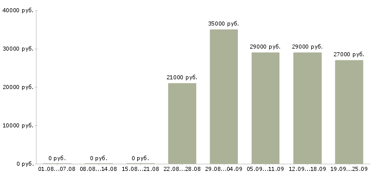 Вакансии помощник кладовщика Башкортостан - Медиана зарплат помощник кладовщика Башкортостан за 2 месяца