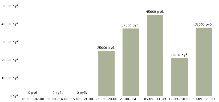 Вакансии помощник консультанта Башкортостан - Медиана зарплат помощник консультанта Башкортостан за 2 месяца