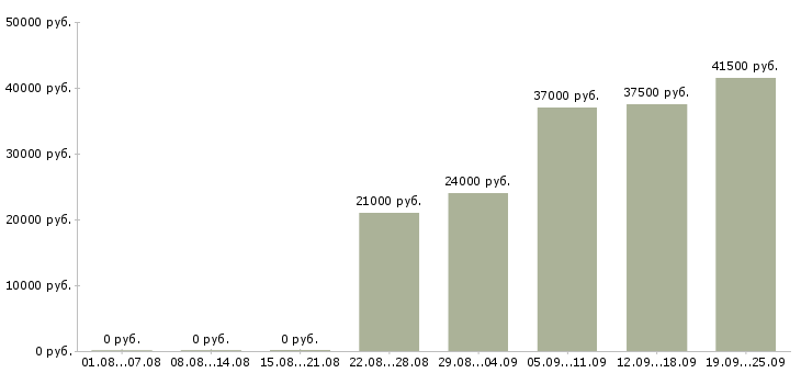 Вакансии помощник руководителя по персоналу Башкортостан - Медиана зарплат помощник руководителя по персоналу Башкортостан за 2 месяца