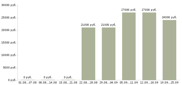 Вакансии помощник экспедитора Башкортостан - Медиана зарплат помощник экспедитора Башкортостан за 2 месяца