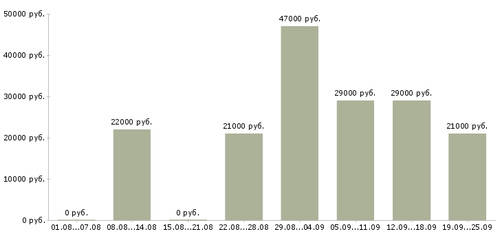 Вакансии представитель торговый Башкортостан - Медиана зарплат представитель торговый Башкортостан за 2 месяца