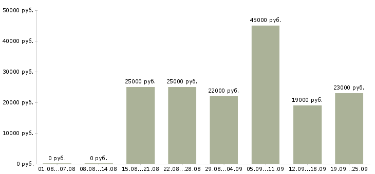 Вакансии продавец администратор Татарстан - Медиана зарплат продавец администратор Татарстан за 2 месяца