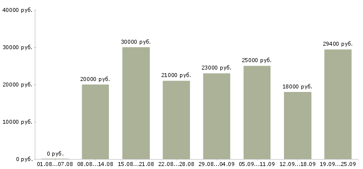 Вакансии продавец магазина одежды Санкт-петербург - Медиана зарплат продавец магазина одежды Санкт-петербург за 2 месяца