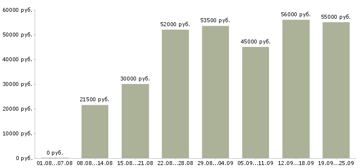 Вакансии производство в Вологде - Медиана зарплат производство в Вологде за 2 месяца