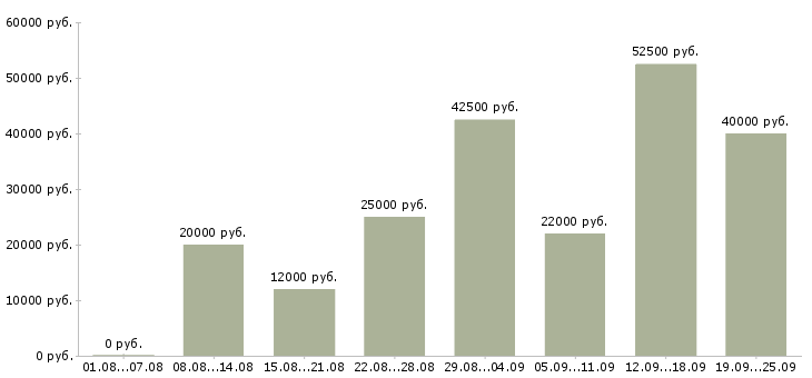 Вакансии производство в Тамбове - Медиана зарплат производство в Тамбове за 2 месяца