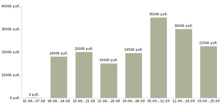 Вакансии работаем на дому в Краснодаре - Медиана зарплат работаем на дому в Краснодаре за 2 месяца
