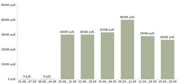 Вакансии рабочие на склад Санкт-петербург - Медиана зарплат рабочие на склад Санкт-петербург за 2 месяца