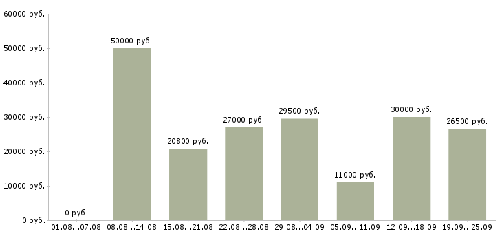 Вакансии с клиентами в Тюмени - Медиана зарплат с клиентами в Тюмени за 2 месяца