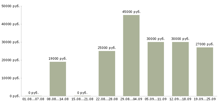 Вакансии секретарь Башкортостан - Медиана зарплат секретарь Башкортостан за 2 месяца
