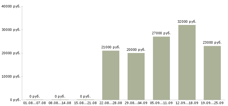 Вакансии секретарь администратор Татарстан - Медиана зарплат секретарь администратор Татарстан за 2 месяца
