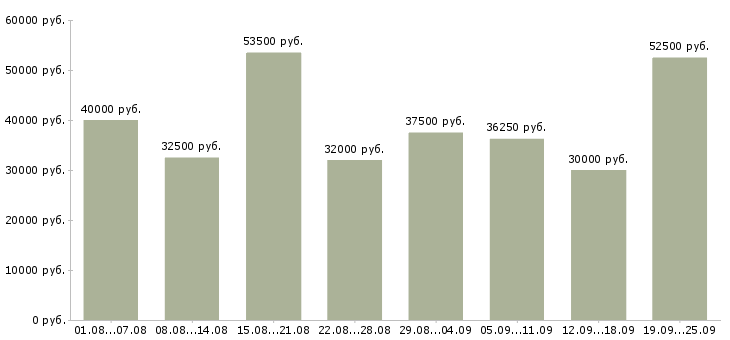 Вакансии слесари в Москве - Медиана зарплат слесари в Москве за 2 месяца