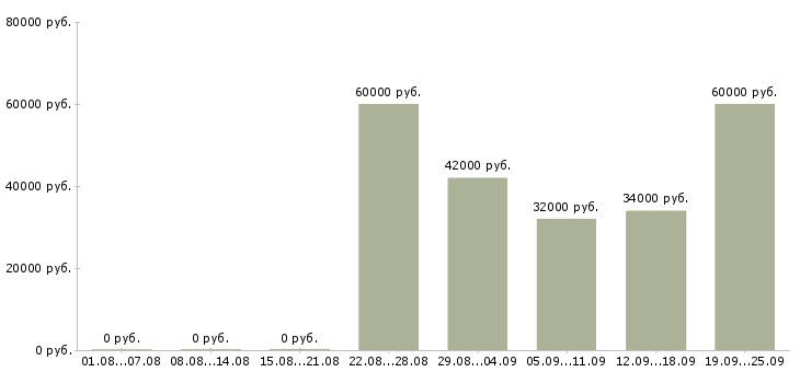 Вакансии сотрудник в супермаркет в Москве - Медиана зарплат сотрудник в супермаркет в Москве за 2 месяца