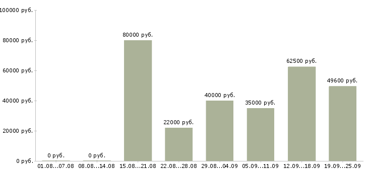 Вакансии сотрудник по кадровой работе в Москве - Медиана зарплат сотрудник по кадровой работе в Москве за 2 месяца