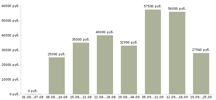 Вакансии сотрудник производства Санкт-петербург - Медиана зарплат сотрудник производства Санкт-петербург за 2 месяца
