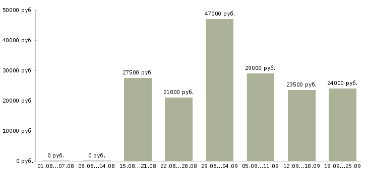 Вакансии специалист отдела Татарстан - Медиана зарплат специалист отдела Татарстан за 2 месяца