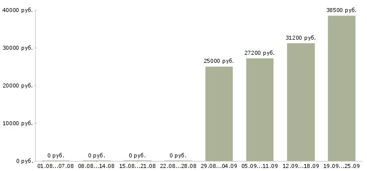 Вакансии техник по качеству Санкт-петербург - Медиана зарплат техник по качеству Санкт-петербург за 2 месяца