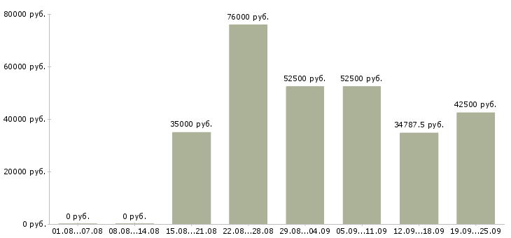 Вакансии техник по учету в Москве - Медиана зарплат техник по учету в Москве за 2 месяца