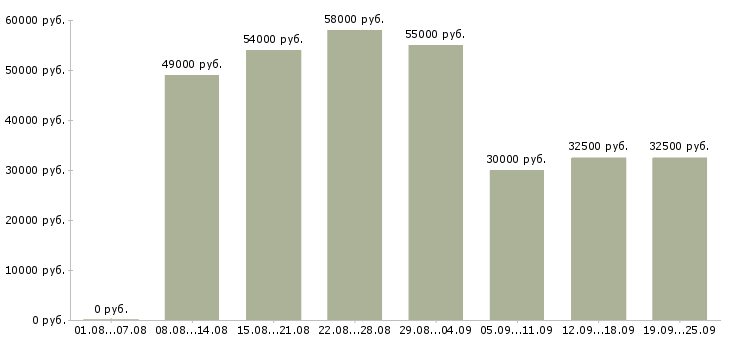Вакансии техник склада в Москве - Медиана зарплат техник склада в Москве за 2 месяца